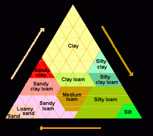 Soil triangle